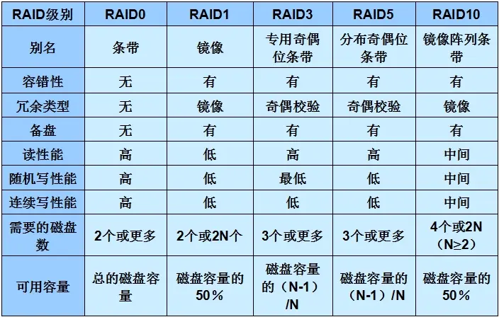 RAID阵列